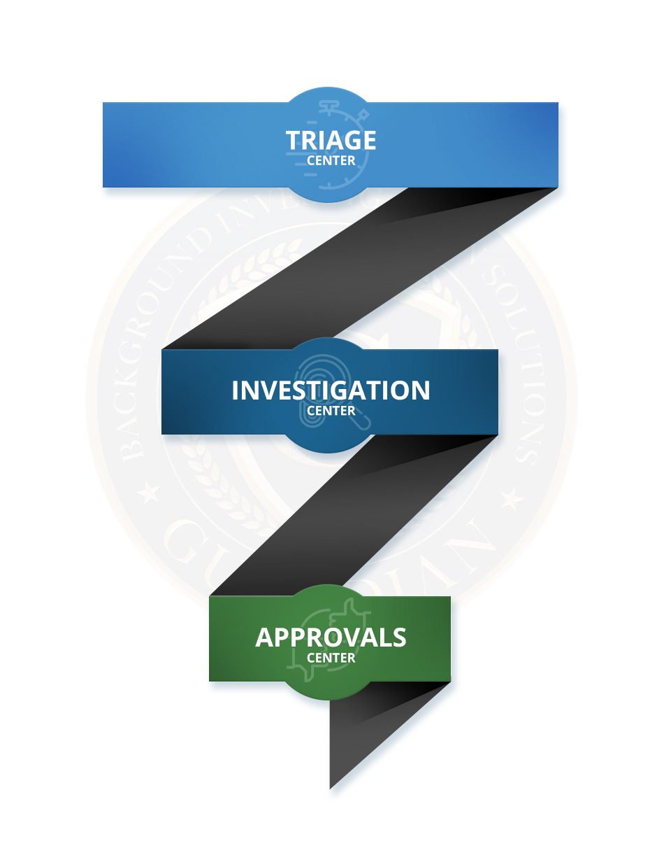 Triage Center, Investigation Center, Approvals Center funnel